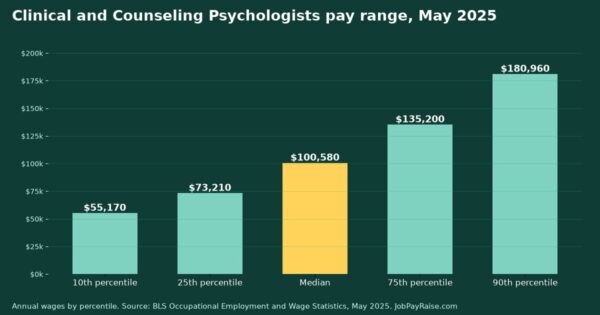 How Much Do Clinical and Counseling Psychologists Make? 2025 Pay by Percentile, State, City and Industry