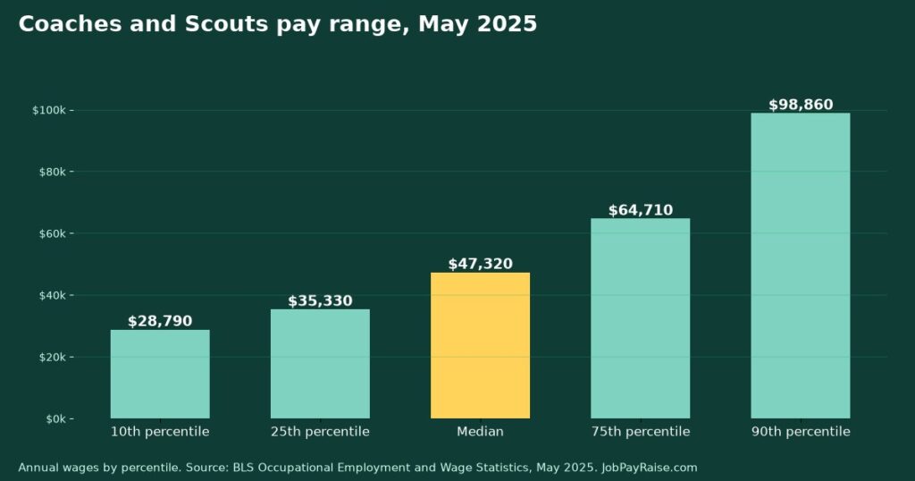 How Much Do Coaches and Scouts Make? 2025 Pay by Percentile, State, City and Industry