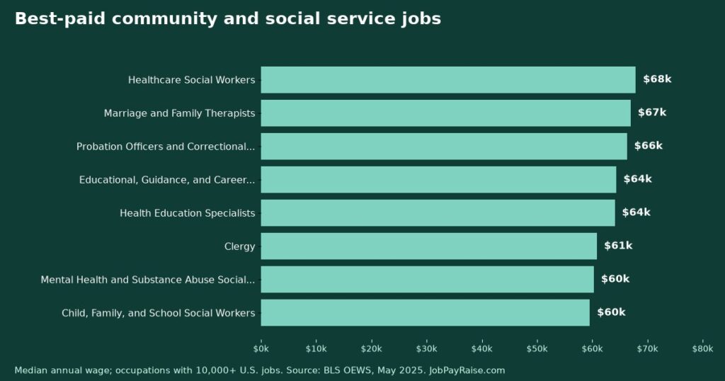 Community and Social Service Jobs: Every Major Occupation's Pay, Ranked (May 2025 BLS Data)