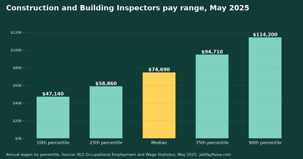 How Much Do Construction and Building Inspectors Make? 2025 Pay by Percentile, State, City and Industry