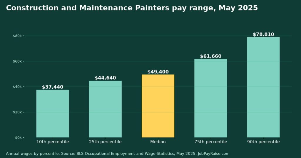 How Much Do Construction and Maintenance Painters Make? 2025 Pay by Percentile, State, City and Industry