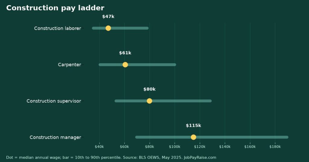 Construction Pay Ladder: Laborer to Carpenter to Foreman to Construction Manager