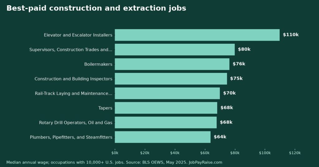 Construction and Extraction Jobs: Every Major Occupation's Pay, Ranked (May 2025 BLS Data)
