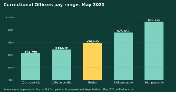 How Much Do Correctional Officers Make? 2025 Pay by Percentile, State, City and Industry