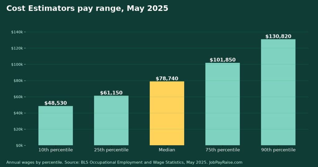 How Much Do Cost Estimators Make? 2025 Pay by Percentile, State, City and Industry