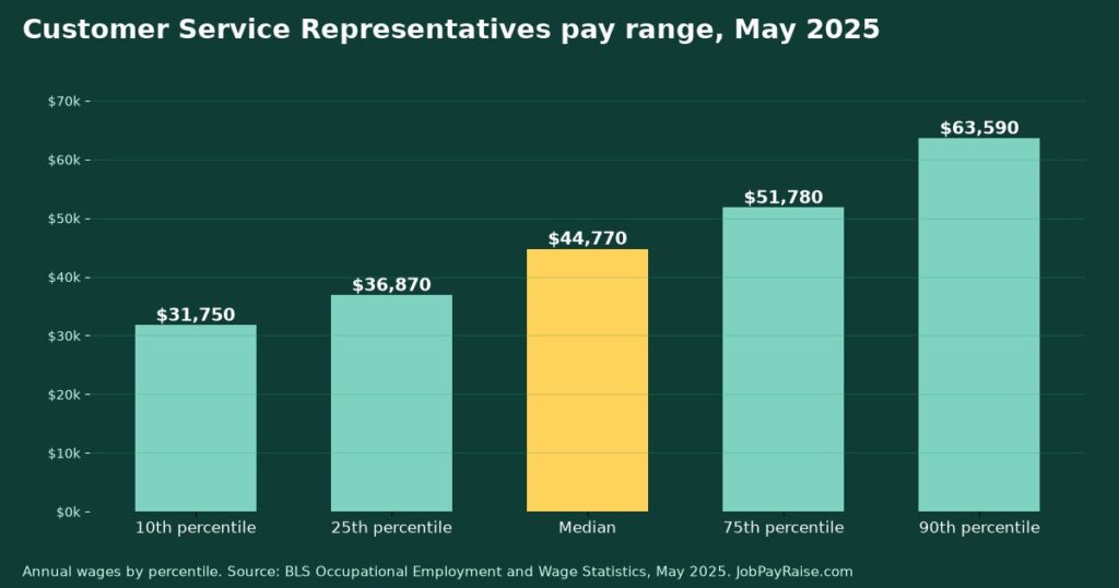 How Much Do Customer Service Representatives Make? 2025 Pay by Percentile, State, City and Industry