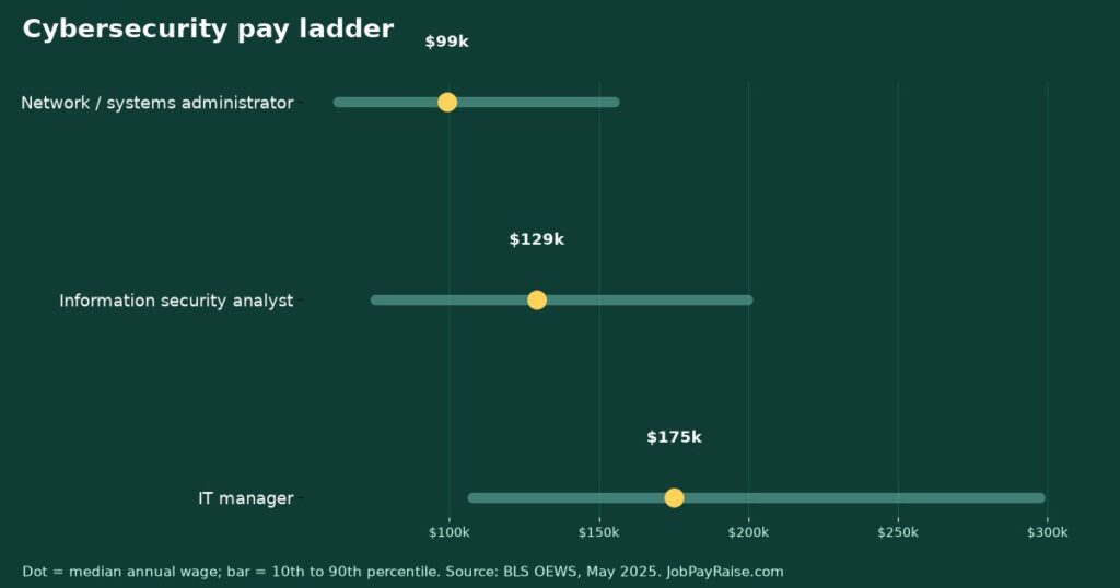 Cybersecurity Pay Ladder: Systems Admin to Security Analyst to IT Manager