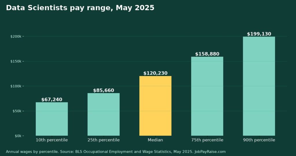 How Much Do Data Scientists Make? 2025 Pay by Percentile, State, City and Industry