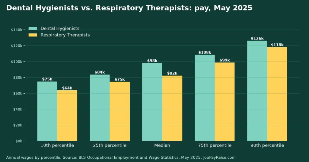 Dental Hygienists vs. Respiratory Therapists: Pay, Job Outlook and Training Compared (2025 BLS Data)