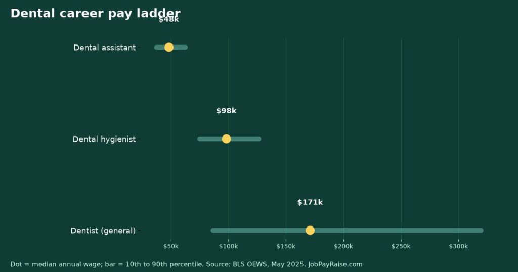 Dental Career Pay Ladder: Dental Assistant vs. Hygienist vs. Dentist