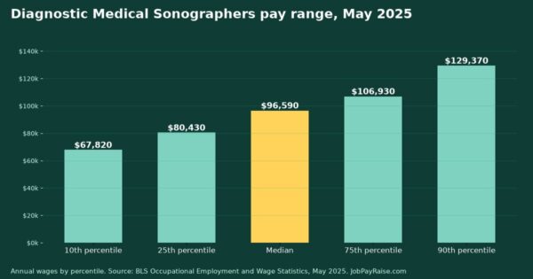 How Much Do Diagnostic Medical Sonographers Make? 2025 Pay by Percentile, State, City and Industry