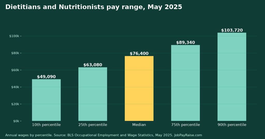 How Much Do Dietitians and Nutritionists Make? 2025 Pay by Percentile, State, City and Industry