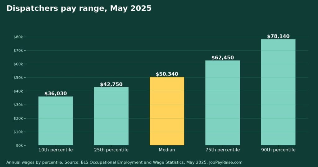 How Much Do Dispatchers Make? 2025 Pay by Percentile, State, City and Industry