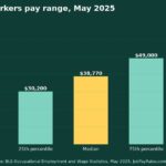 How Much Do Driver/Sales Workers Make? 2025 Pay by Percentile, State, City and Industry
