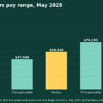 How Much Do Drywall Installers Make? 2025 Pay by Percentile, State, City and Industry