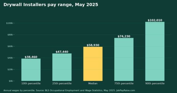 How Much Do Drywall Installers Make? 2025 Pay by Percentile, State, City and Industry