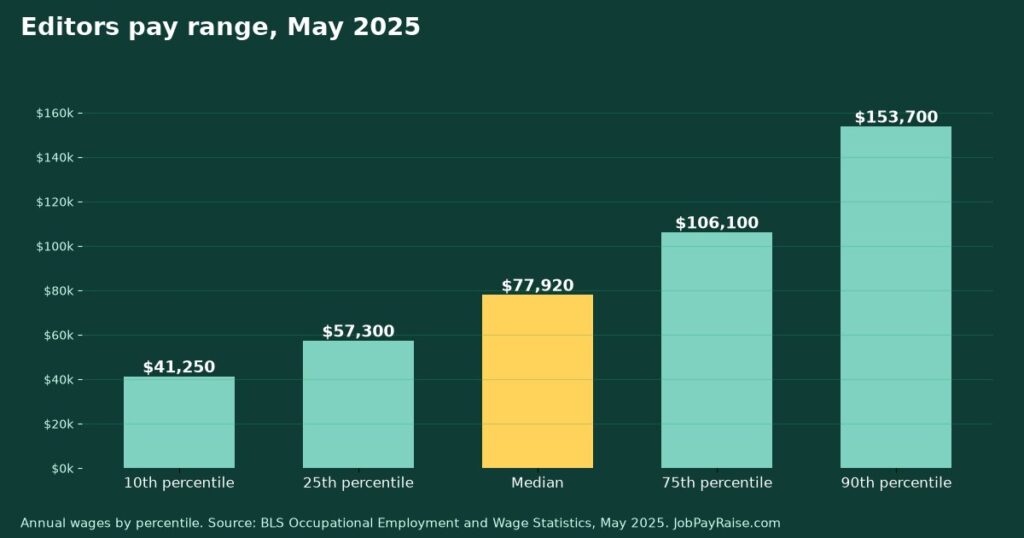 How Much Do Editors Make? 2025 Pay by Percentile, State, City and Industry