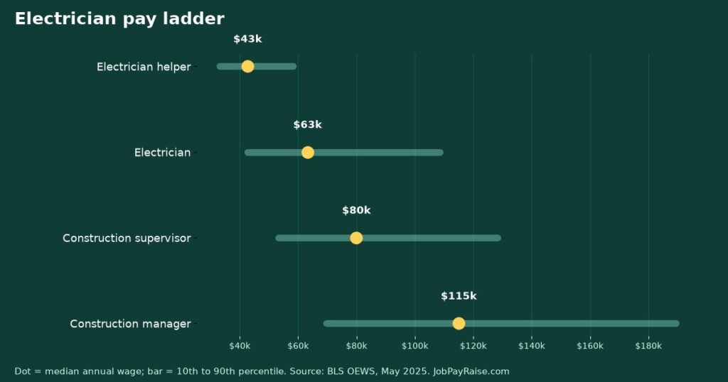 Electrician Pay Ladder: Helper to Journeyman to Supervisor to Construction Manager