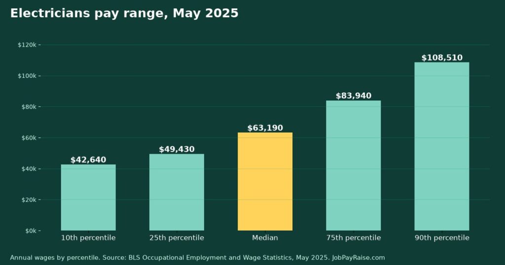 How Much Do Electricians Make? 2025 Pay by Percentile, State, City and Industry