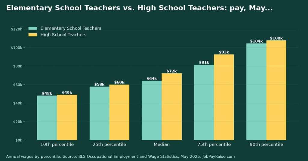 Elementary School Teachers vs. High School Teachers: Pay, Job Outlook and Training Compared (2025 BLS Data)