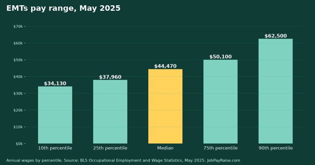 How Much Do EMTs Make? 2025 Pay by Percentile, State, City and Industry
