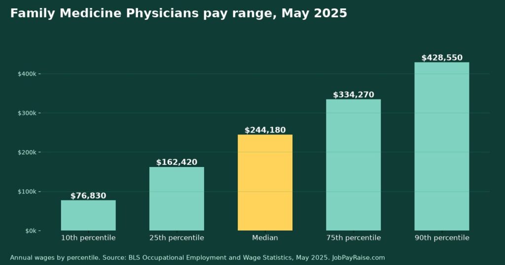 How Much Do Family Medicine Physicians Make? 2025 Pay by Percentile, State, City and Industry