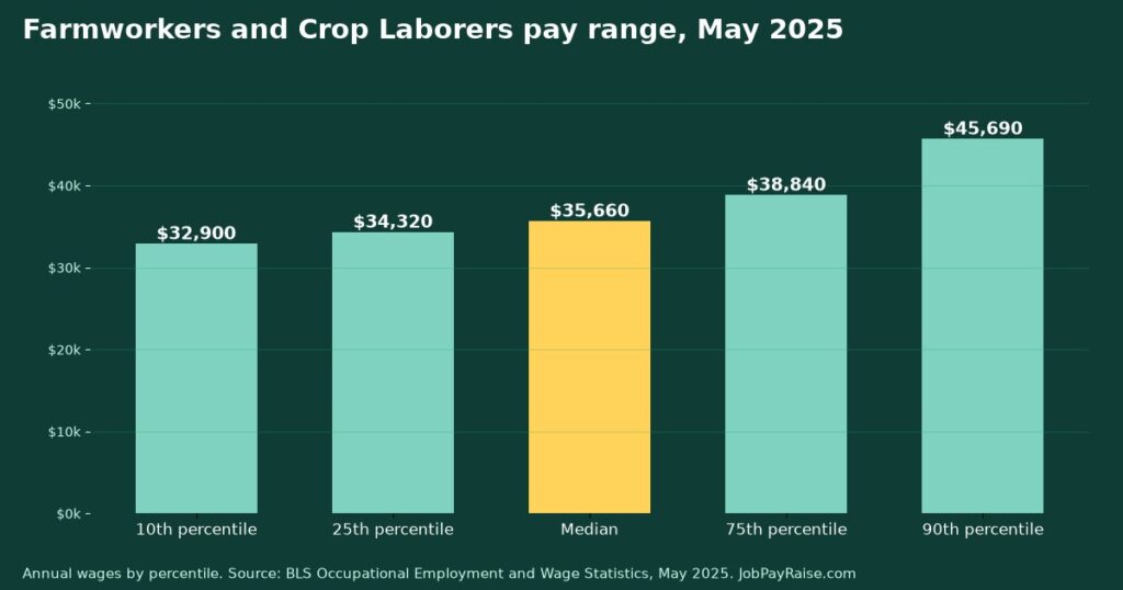 How Much Do Farmworkers and Crop Laborers Make? 2025 Pay by Percentile, State, City and Industry