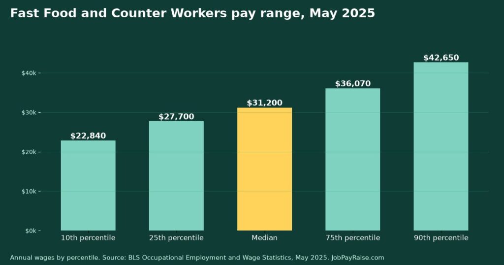 How Much Do Fast Food and Counter Workers Make? 2025 Pay by Percentile, State, City and Industry