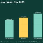 How Much Do Fast Food Cooks Make? 2025 Pay by Percentile, State, City and Industry