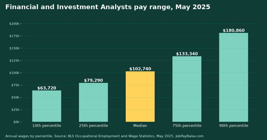 How Much Do Financial and Investment Analysts Make? 2025 Pay by Percentile, State, City and Industry