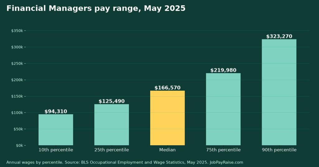 How Much Do Financial Managers Make? 2025 Pay by Percentile, State, City and Industry