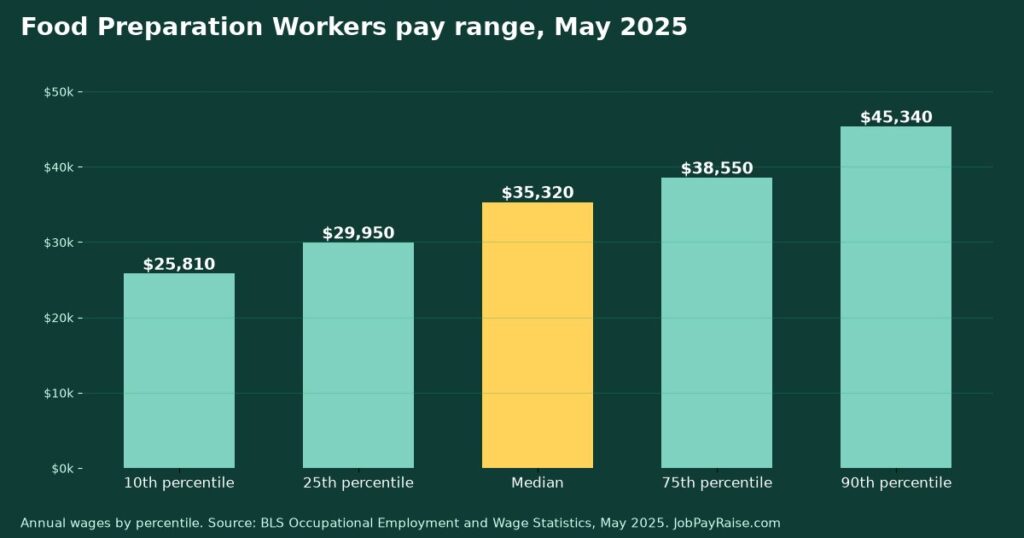 How Much Do Food Preparation Workers Make? 2025 Pay by Percentile, State, City and Industry