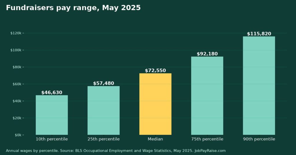 How Much Do Fundraisers Make? 2025 Pay by Percentile, State, City and Industry