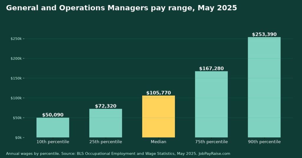 How Much Do General and Operations Managers Make? 2025 Pay by Percentile, State, City and Industry