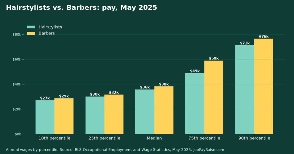 Hairstylists vs. Barbers: Pay, Job Outlook and Training Compared (2025 BLS Data)