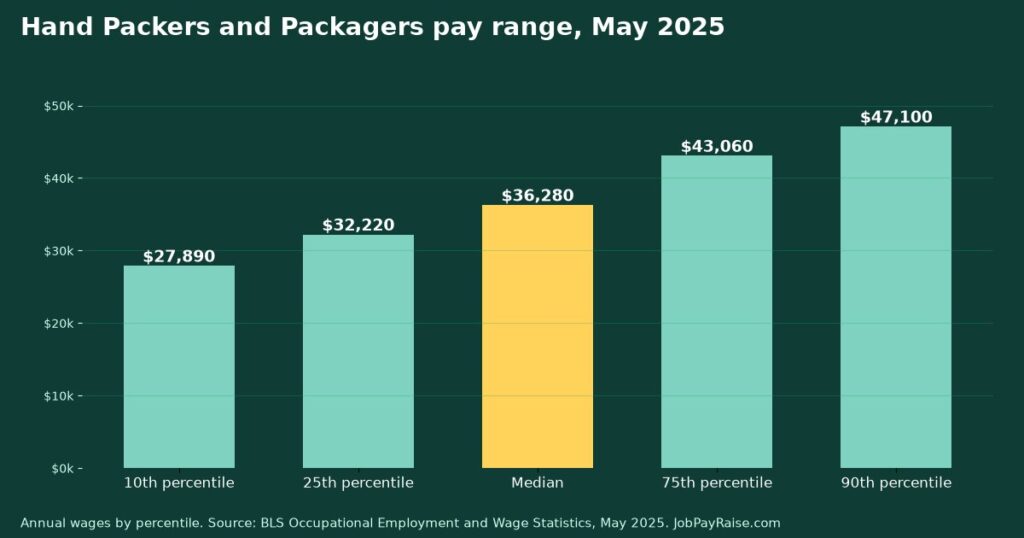 How Much Do Hand Packers and Packagers Make? 2025 Pay by Percentile, State, City and Industry