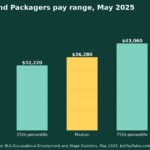 How Much Do Hand Packers and Packagers Make? 2025 Pay by Percentile, State, City and Industry
