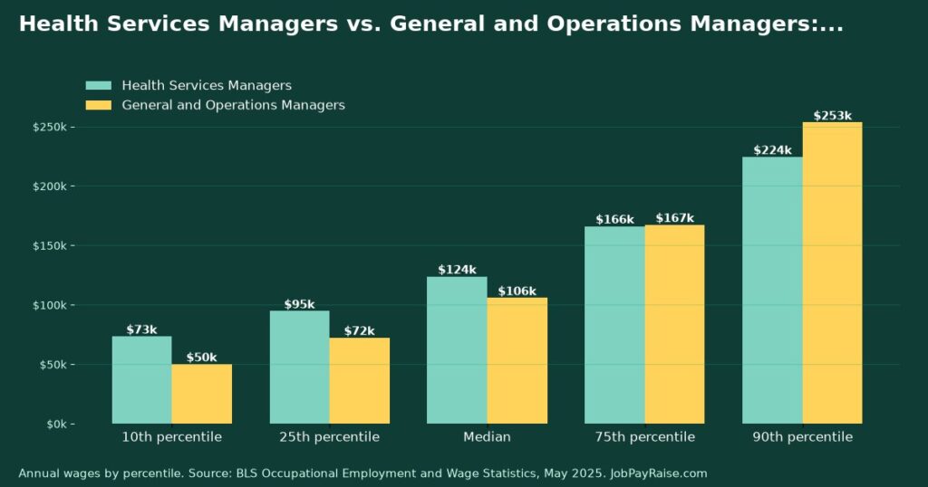 Health Services Managers vs. General and Operations Managers: Pay, Job Outlook and Training Compared (2025 BLS Data)