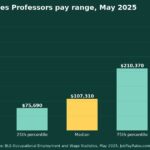 How Much Do Health Specialties Professors Make? 2025 Pay by Percentile, State, City and Industry