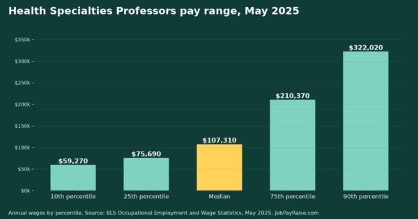 How Much Do Health Specialties Professors Make? 2025 Pay by Percentile, State, City and Industry