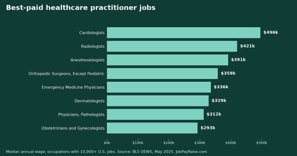 Healthcare Practitioner Jobs: Every Major Occupation's Pay, Ranked (May 2025 BLS Data)