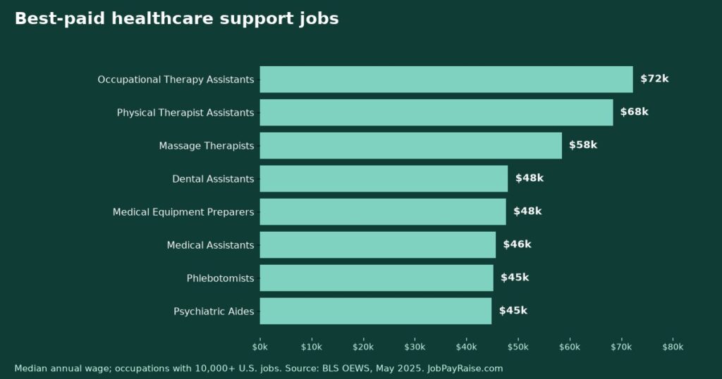 Healthcare Support Jobs: Every Major Occupation's Pay, Ranked (May 2025 BLS Data)