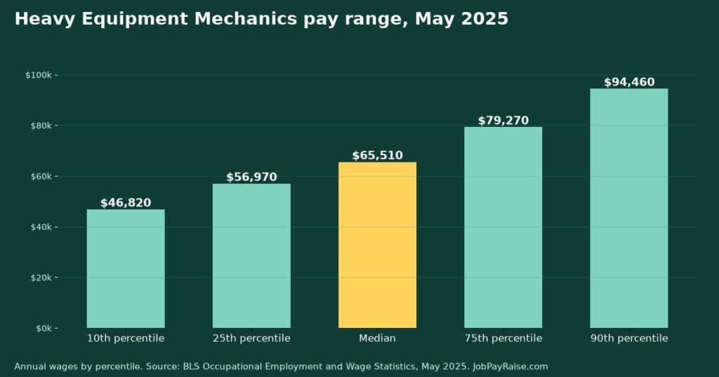 How Much Do Heavy Equipment Mechanics Make? 2025 Pay by Percentile, State, City and Industry
