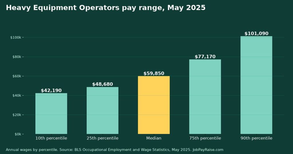 How Much Do Heavy Equipment Operators Make? 2025 Pay by Percentile, State, City and Industry
