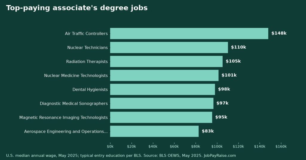 Highest-Paying Associate's Degree Jobs: 2025 Wages and Growth