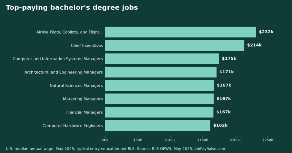 Highest-Paying Bachelor's Degree Jobs That Are Also Growing (2025-35)