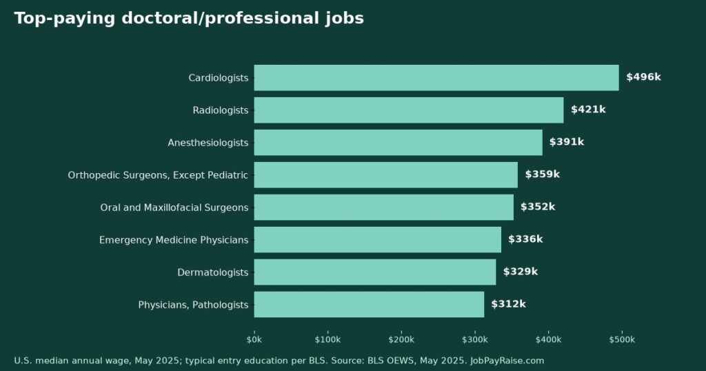 Highest-Paying Jobs That Require a Doctoral or Professional Degree