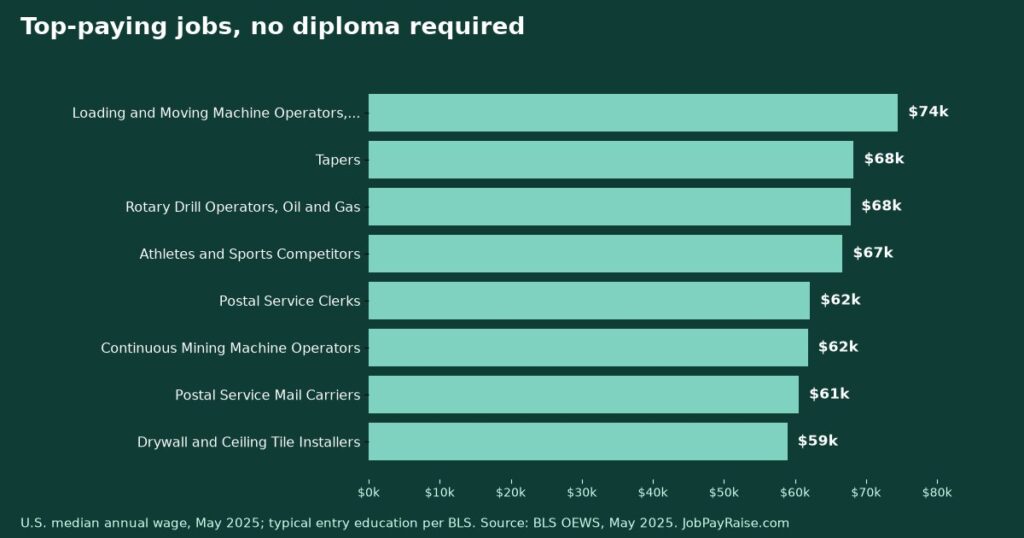 No Diploma Required: The Best-Paying Jobs With No Formal Education Requirement