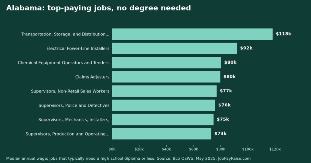 Highest-Paying Jobs Without a College Degree in Alabama (2025 BLS Data)
