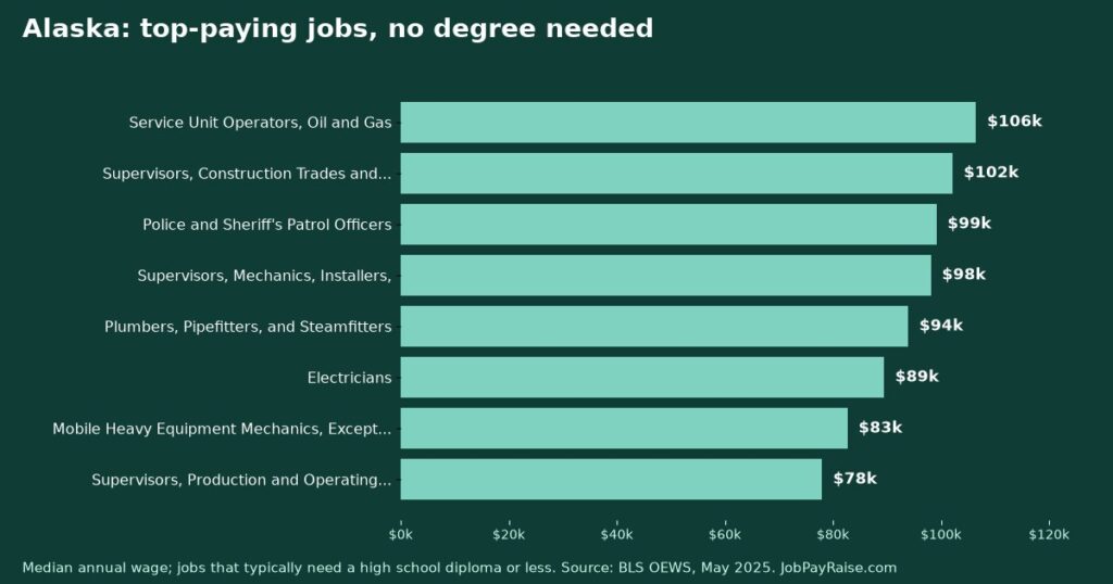 Highest-Paying Jobs Without a College Degree in Alaska (2025 BLS Data)
